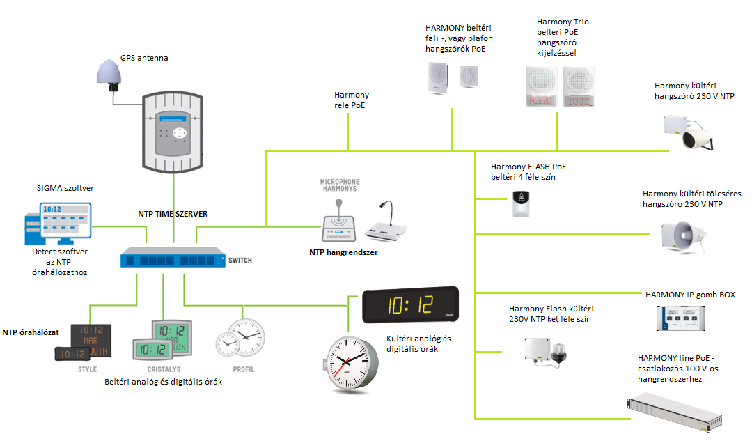 Főóra - Sigma M - órahálózat - programozható relé - NTP - IP hangszóró és óra hálózat - Image 2
