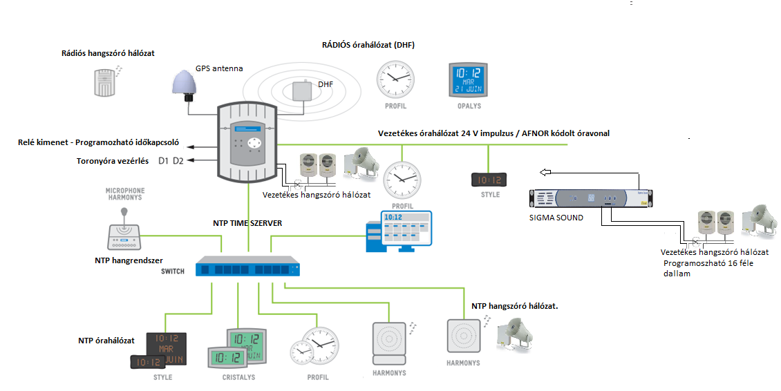 Főóra - Sigma M - órahálózat - programozható relé - NTP - IP hangszóró és óra hálózat - Image 3